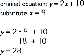original equation: y = 2x